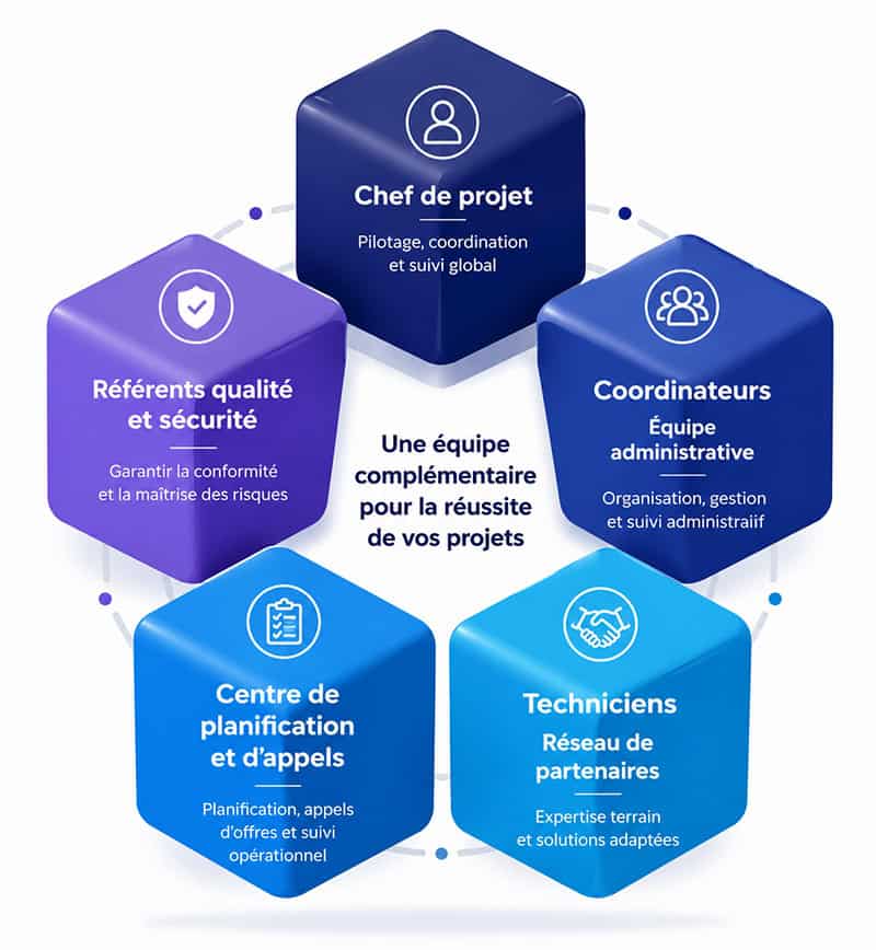 Organisation des équipes SERA pour l'IoT